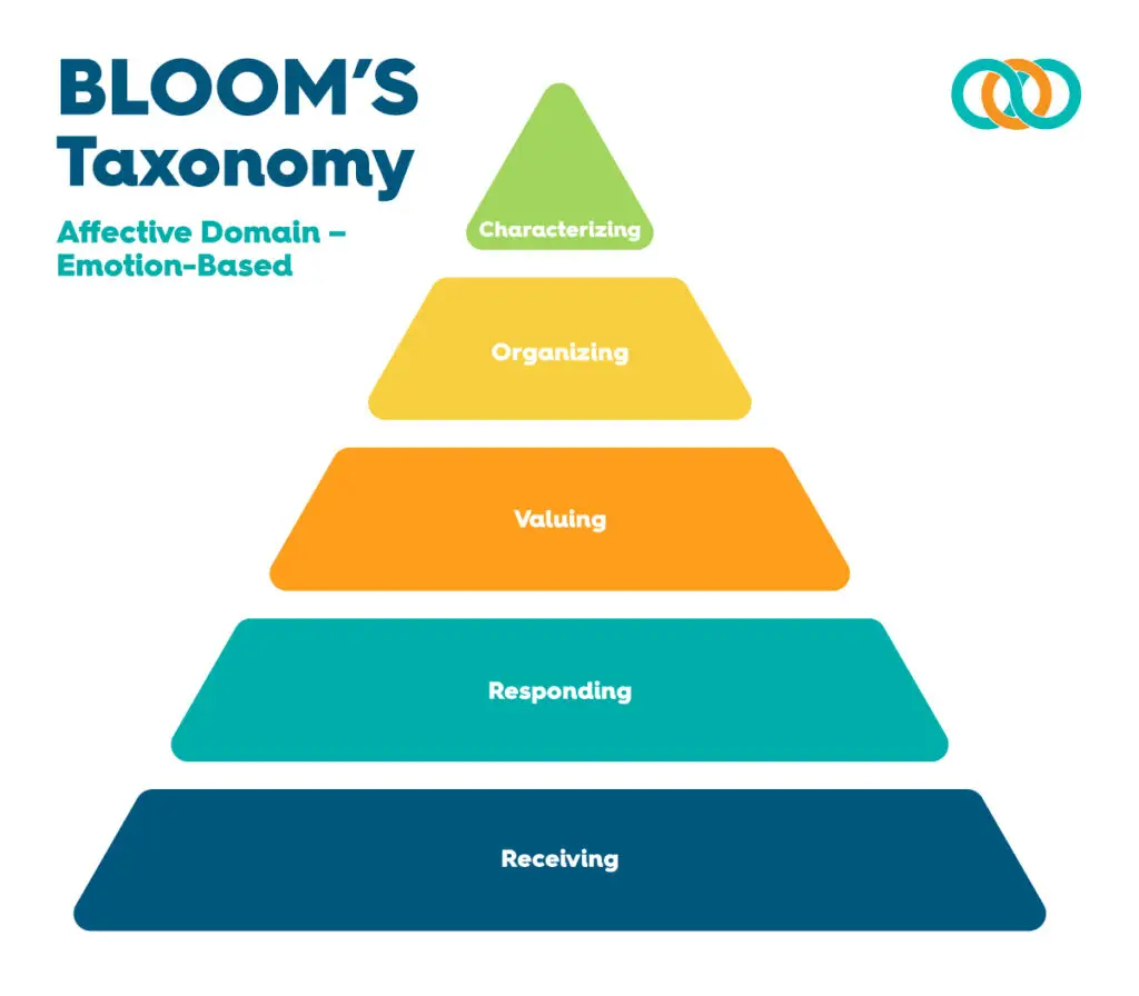 Bloom&Amp;Apos;S Taxonomy Affective Domain