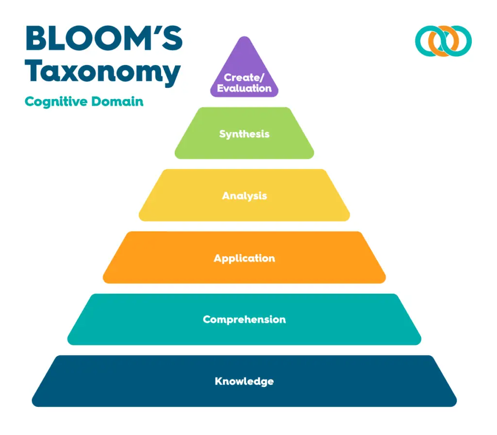 Bloom&Amp;Apos;S Taxonomy Cognitive Domain